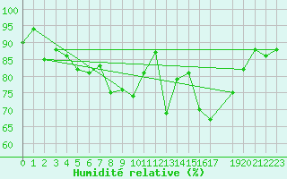 Courbe de l'humidit relative pour Lerwick
