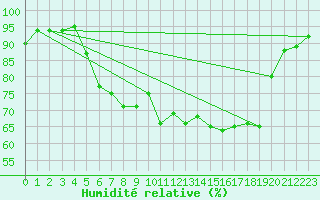 Courbe de l'humidit relative pour Ullared