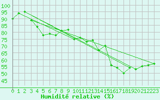 Courbe de l'humidit relative pour Kemi I