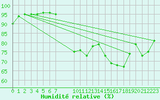 Courbe de l'humidit relative pour Dourgne - En Galis (81)