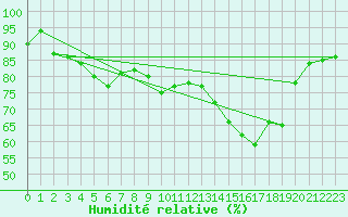 Courbe de l'humidit relative pour Lorient (56)