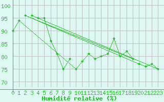 Courbe de l'humidit relative pour Putbus