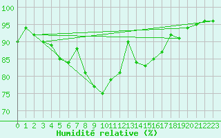 Courbe de l'humidit relative pour Lungo