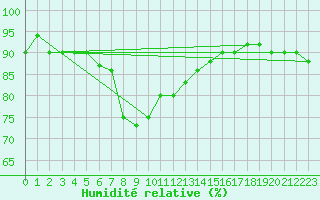 Courbe de l'humidit relative pour Capo Caccia