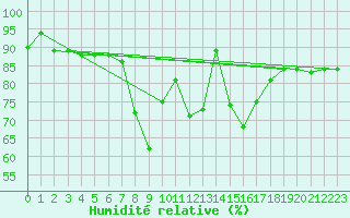 Courbe de l'humidit relative pour Simplon-Dorf