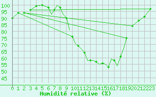Courbe de l'humidit relative pour Connaught Airport