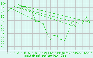 Courbe de l'humidit relative pour Montana