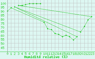 Courbe de l'humidit relative pour La Javie (04)