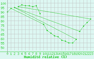 Courbe de l'humidit relative pour Belle-Isle-en-Terre (22)