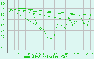 Courbe de l'humidit relative pour Altdorf
