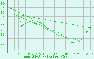 Courbe de l'humidit relative pour Romorantin (41)