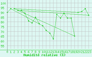 Courbe de l'humidit relative pour La Fretaz (Sw)