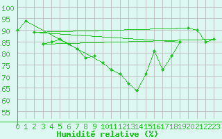 Courbe de l'humidit relative pour Mona