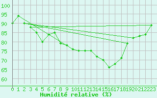Courbe de l'humidit relative pour Herwijnen Aws