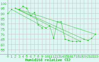 Courbe de l'humidit relative pour Benson