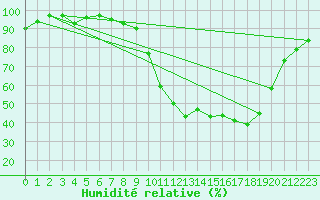 Courbe de l'humidit relative pour Herhet (Be)