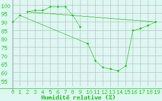 Courbe de l'humidit relative pour Douzy (08)