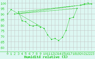 Courbe de l'humidit relative pour Tusimice