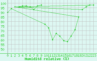 Courbe de l'humidit relative pour La Roche-sur-Yon (85)