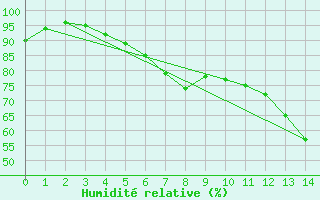 Courbe de l'humidit relative pour Naven