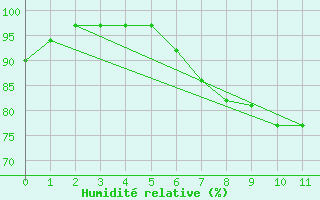 Courbe de l'humidit relative pour Heinersreuth-Vollhof