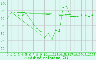 Courbe de l'humidit relative pour Culdrose