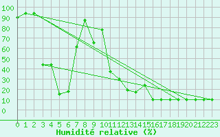 Courbe de l'humidit relative pour Monte S. Angelo