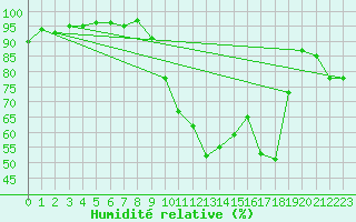 Courbe de l'humidit relative pour Niort (79)