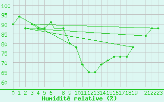 Courbe de l'humidit relative pour Jijel Achouat