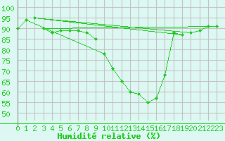 Courbe de l'humidit relative pour Muret (31)