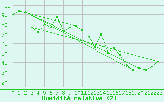 Courbe de l'humidit relative pour Tarfala