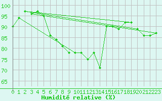 Courbe de l'humidit relative pour Muehldorf