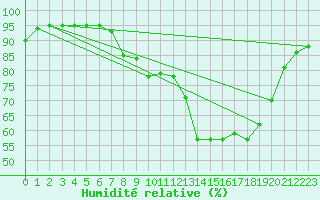 Courbe de l'humidit relative pour Mullingar