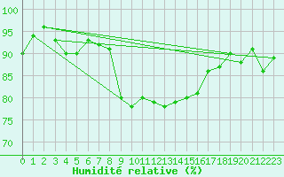 Courbe de l'humidit relative pour Kaufbeuren-Oberbeure