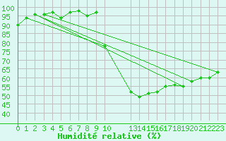 Courbe de l'humidit relative pour Cavalaire-sur-Mer (83)