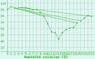 Courbe de l'humidit relative pour Hd-Bazouges (35)