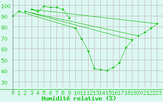 Courbe de l'humidit relative pour Rheinfelden