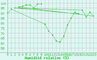 Courbe de l'humidit relative pour Guret Saint-Laurent (23)