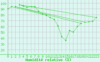 Courbe de l'humidit relative pour Les Pontets (25)