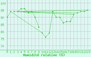 Courbe de l'humidit relative pour Shawbury
