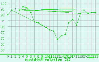 Courbe de l'humidit relative pour Reutte