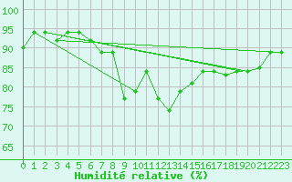 Courbe de l'humidit relative pour Al Hoceima
