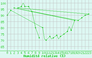 Courbe de l'humidit relative pour Sorkjosen