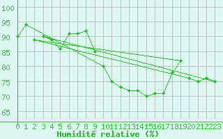 Courbe de l'humidit relative pour Edinburgh (UK)