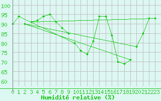 Courbe de l'humidit relative pour Lanvoc (29)