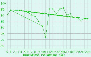 Courbe de l'humidit relative pour Toholampi Laitala