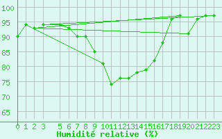 Courbe de l'humidit relative pour Gladhammar