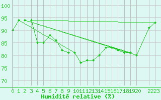 Courbe de l'humidit relative pour Setsa