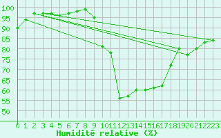 Courbe de l'humidit relative pour L'Aigle (61)