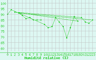 Courbe de l'humidit relative pour Prmery (58)